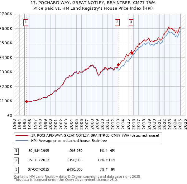 17, POCHARD WAY, GREAT NOTLEY, BRAINTREE, CM77 7WA: Price paid vs HM Land Registry's House Price Index