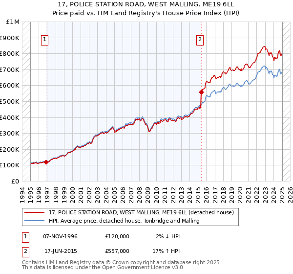 17, POLICE STATION ROAD, WEST MALLING, ME19 6LL: Price paid vs HM Land Registry's House Price Index
