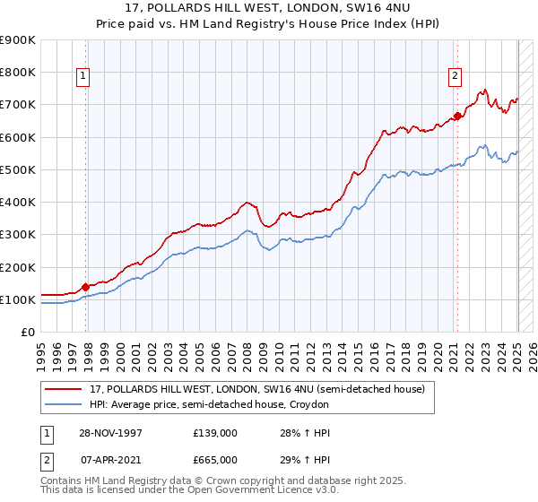 17, POLLARDS HILL WEST, LONDON, SW16 4NU: Price paid vs HM Land Registry's House Price Index