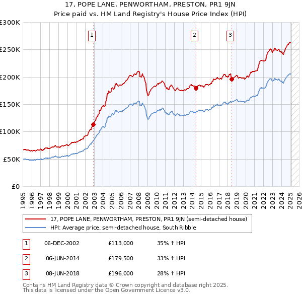 17, POPE LANE, PENWORTHAM, PRESTON, PR1 9JN: Price paid vs HM Land Registry's House Price Index