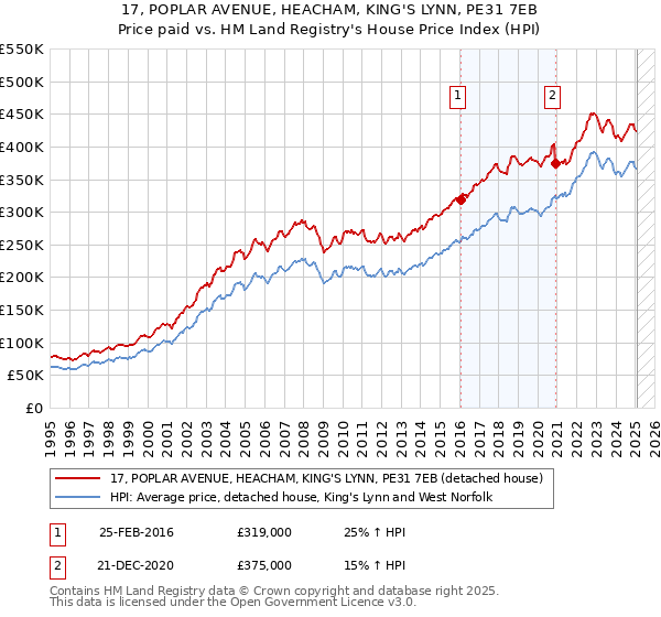 17, POPLAR AVENUE, HEACHAM, KING'S LYNN, PE31 7EB: Price paid vs HM Land Registry's House Price Index