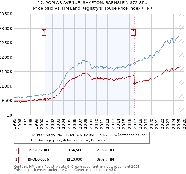 17, POPLAR AVENUE, SHAFTON, BARNSLEY, S72 8PU: Price paid vs HM Land Registry's House Price Index