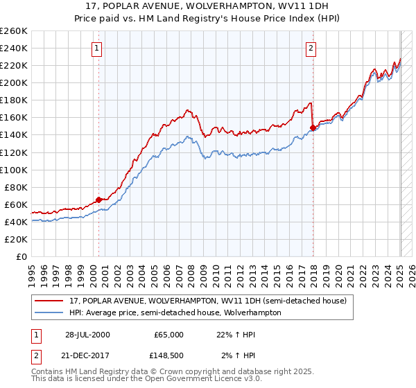 17, POPLAR AVENUE, WOLVERHAMPTON, WV11 1DH: Price paid vs HM Land Registry's House Price Index