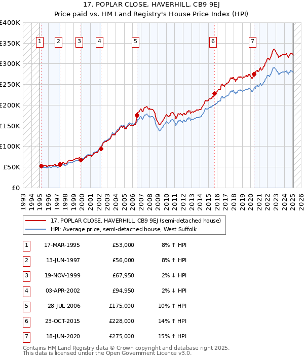 17, POPLAR CLOSE, HAVERHILL, CB9 9EJ: Price paid vs HM Land Registry's House Price Index