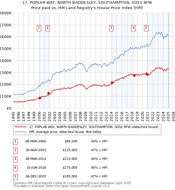 17, POPLAR WAY, NORTH BADDESLEY, SOUTHAMPTON, SO52 9FW: Price paid vs HM Land Registry's House Price Index