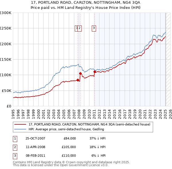 17, PORTLAND ROAD, CARLTON, NOTTINGHAM, NG4 3QA: Price paid vs HM Land Registry's House Price Index