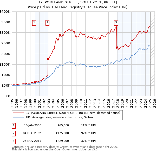 17, PORTLAND STREET, SOUTHPORT, PR8 1LJ: Price paid vs HM Land Registry's House Price Index