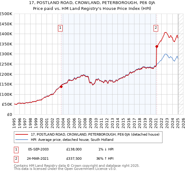 17, POSTLAND ROAD, CROWLAND, PETERBOROUGH, PE6 0JA: Price paid vs HM Land Registry's House Price Index