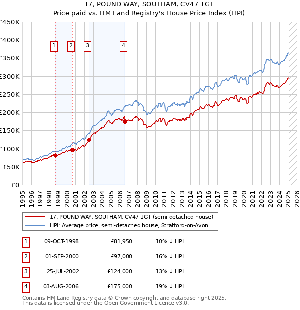 17, POUND WAY, SOUTHAM, CV47 1GT: Price paid vs HM Land Registry's House Price Index