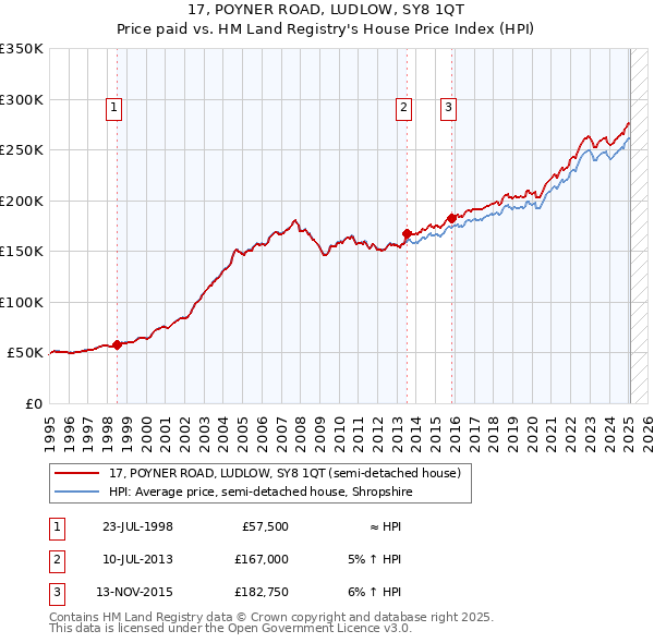 17, POYNER ROAD, LUDLOW, SY8 1QT: Price paid vs HM Land Registry's House Price Index