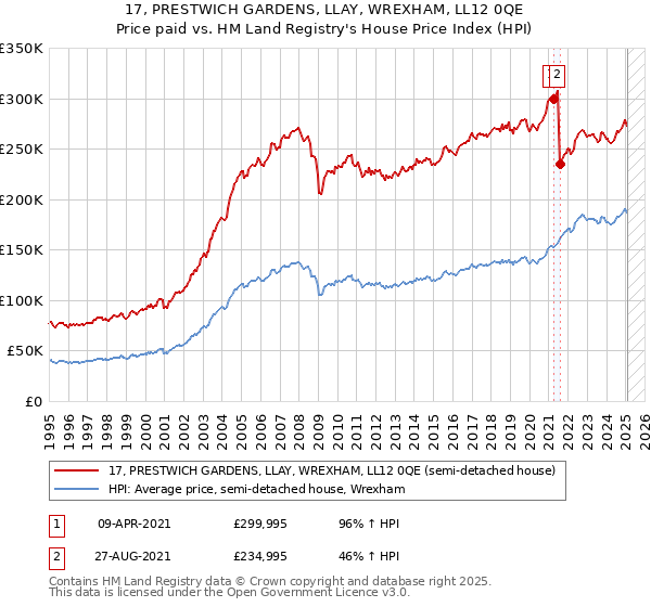 17, PRESTWICH GARDENS, LLAY, WREXHAM, LL12 0QE: Price paid vs HM Land Registry's House Price Index