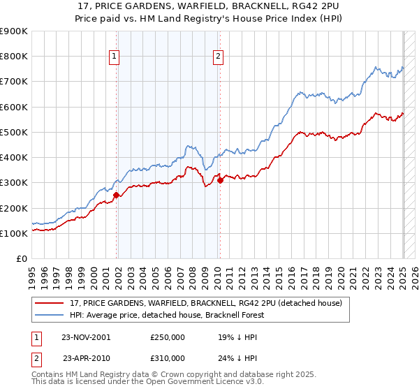 17, PRICE GARDENS, WARFIELD, BRACKNELL, RG42 2PU: Price paid vs HM Land Registry's House Price Index