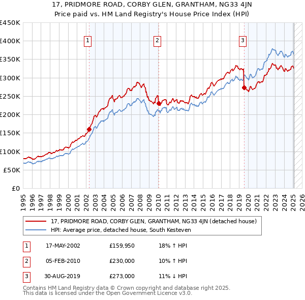 17, PRIDMORE ROAD, CORBY GLEN, GRANTHAM, NG33 4JN: Price paid vs HM Land Registry's House Price Index