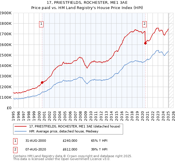 17, PRIESTFIELDS, ROCHESTER, ME1 3AE: Price paid vs HM Land Registry's House Price Index