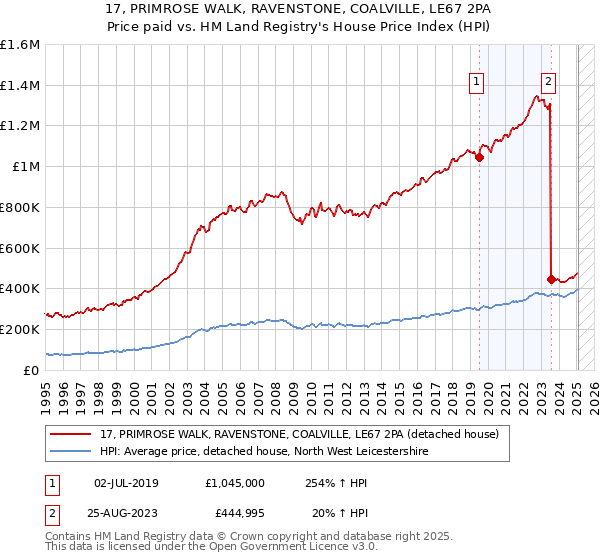 17, PRIMROSE WALK, RAVENSTONE, COALVILLE, LE67 2PA: Price paid vs HM Land Registry's House Price Index