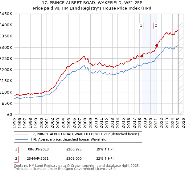 17, PRINCE ALBERT ROAD, WAKEFIELD, WF1 2FP: Price paid vs HM Land Registry's House Price Index