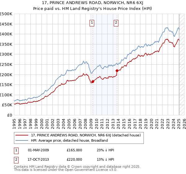 17, PRINCE ANDREWS ROAD, NORWICH, NR6 6XJ: Price paid vs HM Land Registry's House Price Index