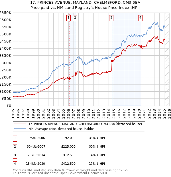 17, PRINCES AVENUE, MAYLAND, CHELMSFORD, CM3 6BA: Price paid vs HM Land Registry's House Price Index