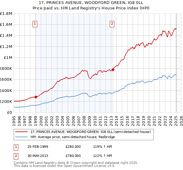 17, PRINCES AVENUE, WOODFORD GREEN, IG8 0LL: Price paid vs HM Land Registry's House Price Index