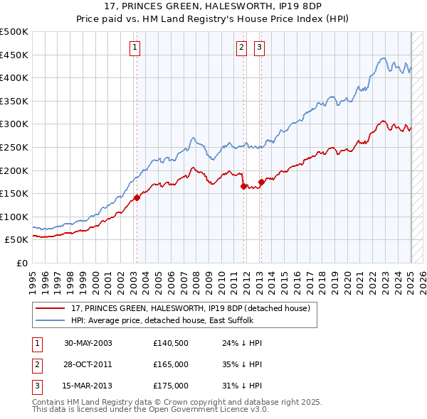 17, PRINCES GREEN, HALESWORTH, IP19 8DP: Price paid vs HM Land Registry's House Price Index