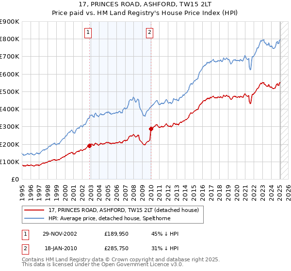 17, PRINCES ROAD, ASHFORD, TW15 2LT: Price paid vs HM Land Registry's House Price Index