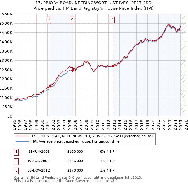 17, PRIORY ROAD, NEEDINGWORTH, ST IVES, PE27 4SD: Price paid vs HM Land Registry's House Price Index