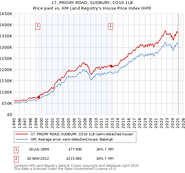 17, PRIORY ROAD, SUDBURY, CO10 1LB: Price paid vs HM Land Registry's House Price Index