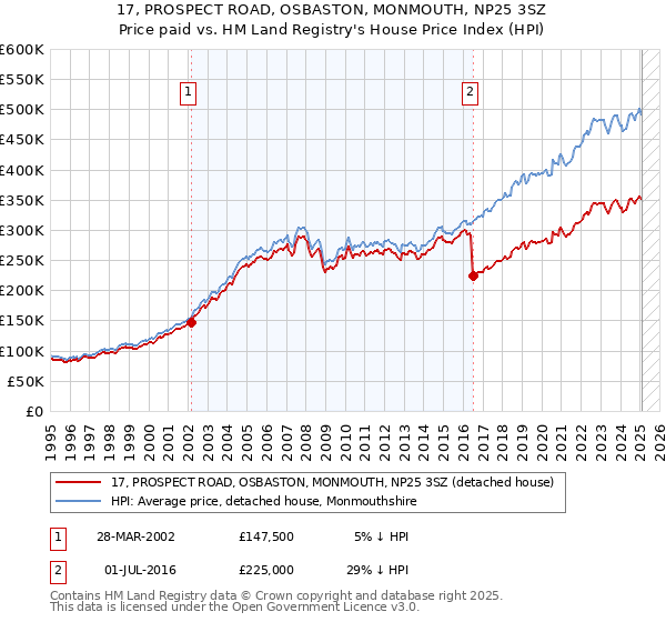 17, PROSPECT ROAD, OSBASTON, MONMOUTH, NP25 3SZ: Price paid vs HM Land Registry's House Price Index