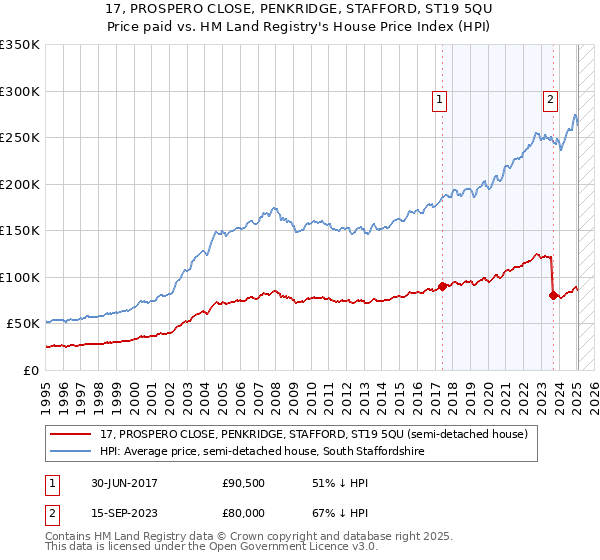 17, PROSPERO CLOSE, PENKRIDGE, STAFFORD, ST19 5QU: Price paid vs HM Land Registry's House Price Index