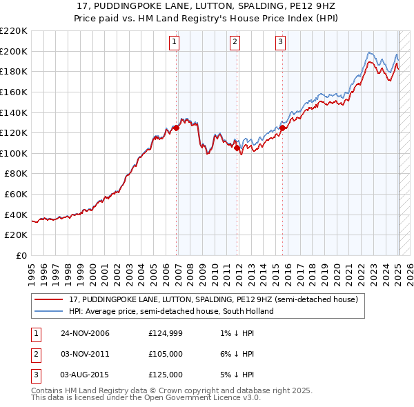 17, PUDDINGPOKE LANE, LUTTON, SPALDING, PE12 9HZ: Price paid vs HM Land Registry's House Price Index