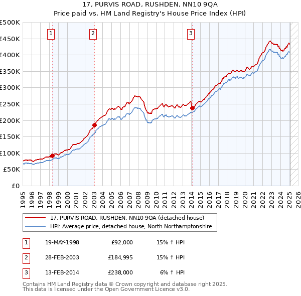 17, PURVIS ROAD, RUSHDEN, NN10 9QA: Price paid vs HM Land Registry's House Price Index