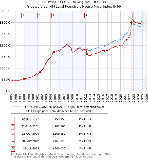 17, PYDAR CLOSE, NEWQUAY, TR7 3BS: Price paid vs HM Land Registry's House Price Index