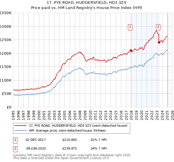 17, PYE ROAD, HUDDERSFIELD, HD3 3ZX: Price paid vs HM Land Registry's House Price Index