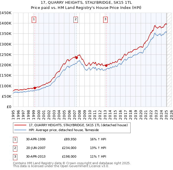 17, QUARRY HEIGHTS, STALYBRIDGE, SK15 1TL: Price paid vs HM Land Registry's House Price Index