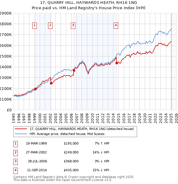 17, QUARRY HILL, HAYWARDS HEATH, RH16 1NG: Price paid vs HM Land Registry's House Price Index