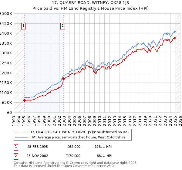 17, QUARRY ROAD, WITNEY, OX28 1JS: Price paid vs HM Land Registry's House Price Index