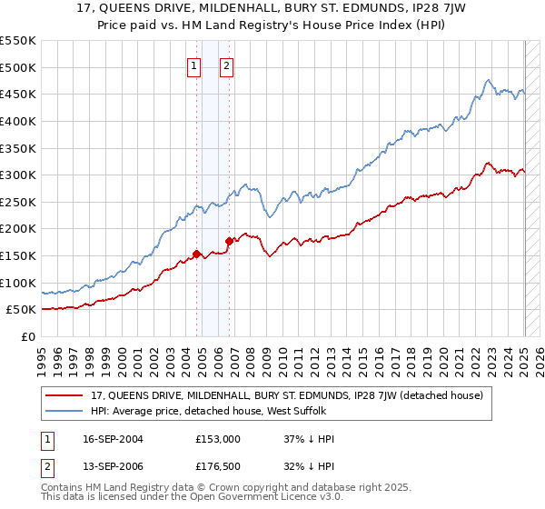 17, QUEENS DRIVE, MILDENHALL, BURY ST. EDMUNDS, IP28 7JW: Price paid vs HM Land Registry's House Price Index