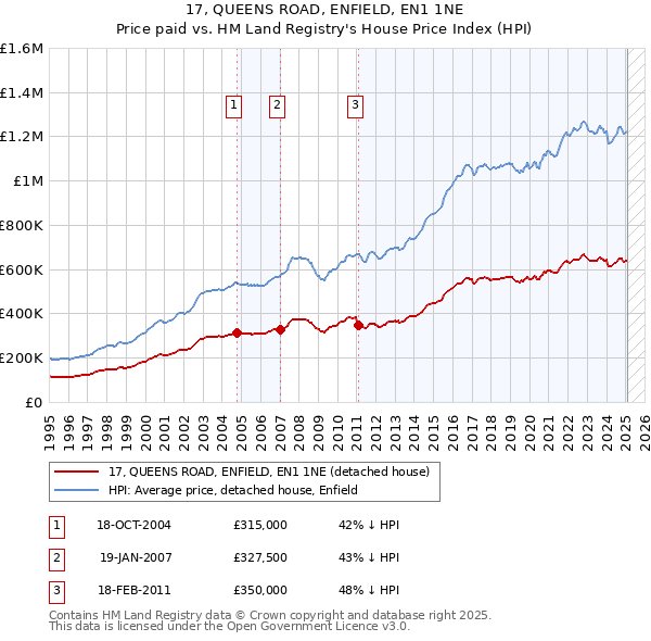 17, QUEENS ROAD, ENFIELD, EN1 1NE: Price paid vs HM Land Registry's House Price Index