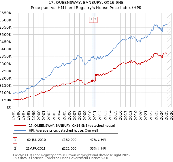 17, QUEENSWAY, BANBURY, OX16 9NE: Price paid vs HM Land Registry's House Price Index