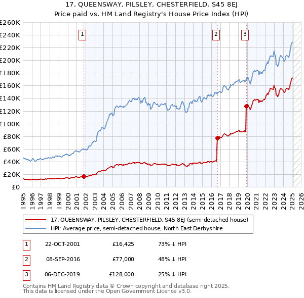 17, QUEENSWAY, PILSLEY, CHESTERFIELD, S45 8EJ: Price paid vs HM Land Registry's House Price Index
