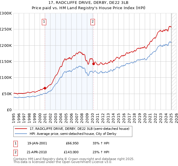 17, RADCLIFFE DRIVE, DERBY, DE22 3LB: Price paid vs HM Land Registry's House Price Index