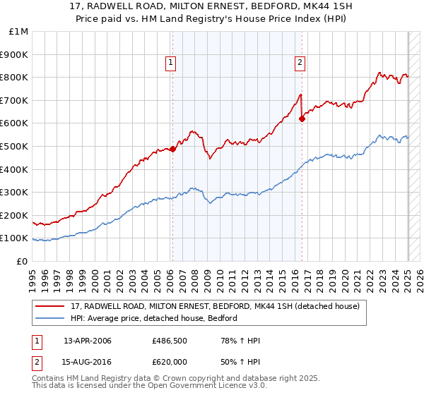 17, RADWELL ROAD, MILTON ERNEST, BEDFORD, MK44 1SH: Price paid vs HM Land Registry's House Price Index