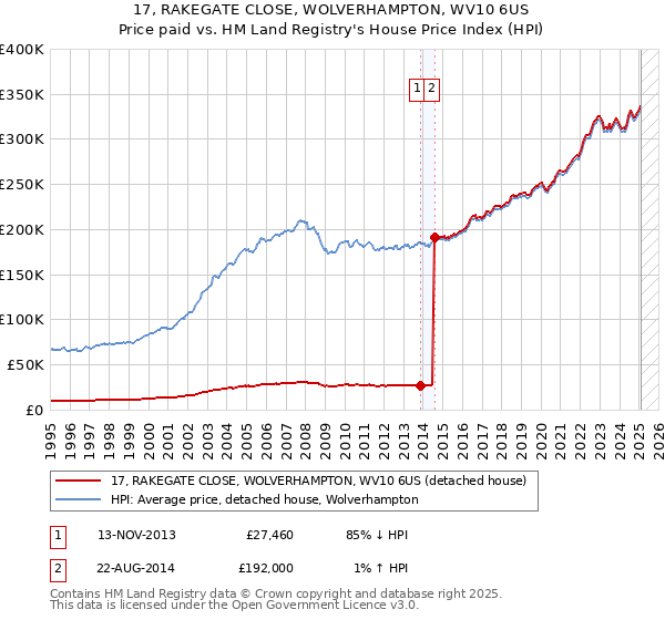17, RAKEGATE CLOSE, WOLVERHAMPTON, WV10 6US: Price paid vs HM Land Registry's House Price Index