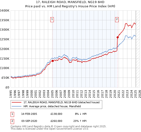 17, RALEIGH ROAD, MANSFIELD, NG19 6HD: Price paid vs HM Land Registry's House Price Index