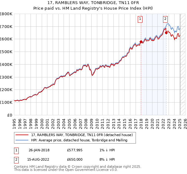 17, RAMBLERS WAY, TONBRIDGE, TN11 0FR: Price paid vs HM Land Registry's House Price Index