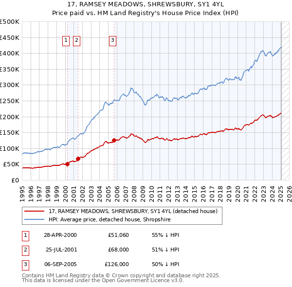 17, RAMSEY MEADOWS, SHREWSBURY, SY1 4YL: Price paid vs HM Land Registry's House Price Index