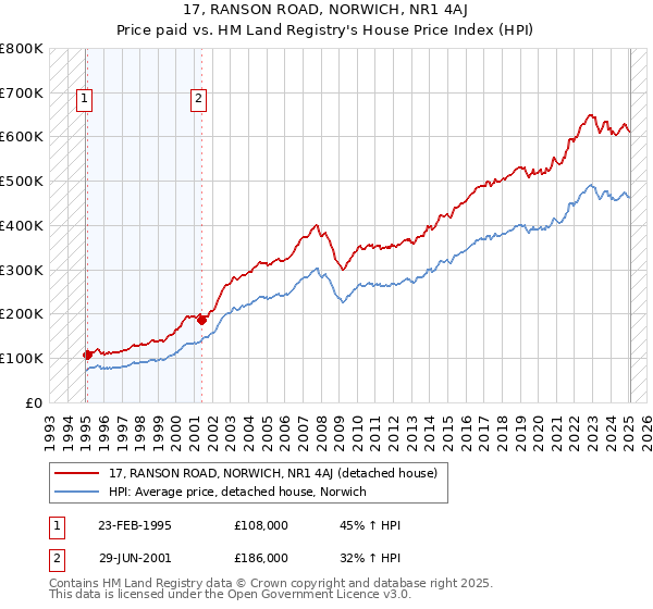 17, RANSON ROAD, NORWICH, NR1 4AJ: Price paid vs HM Land Registry's House Price Index