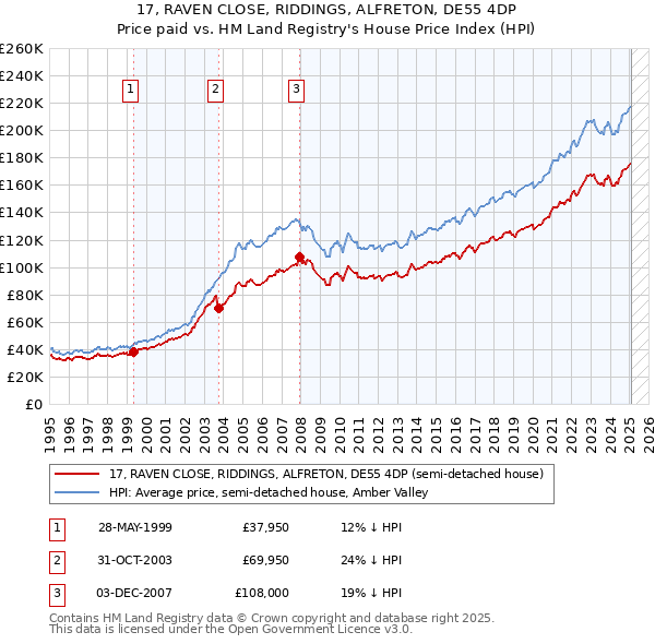 17, RAVEN CLOSE, RIDDINGS, ALFRETON, DE55 4DP: Price paid vs HM Land Registry's House Price Index