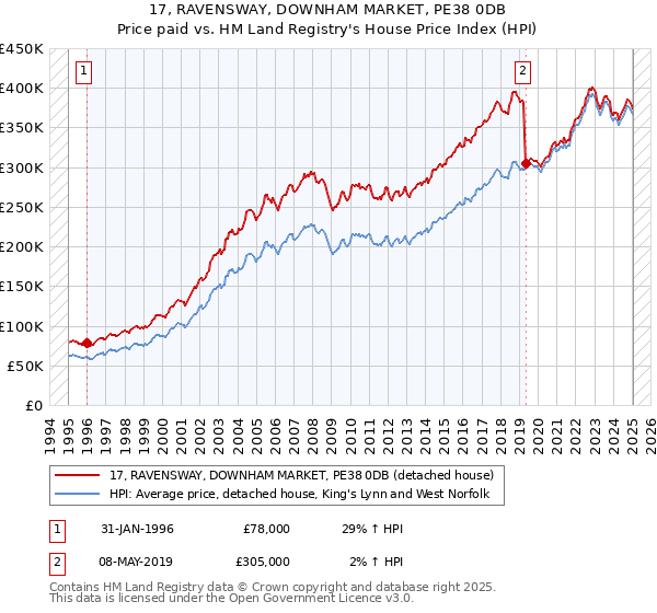 17, RAVENSWAY, DOWNHAM MARKET, PE38 0DB: Price paid vs HM Land Registry's House Price Index