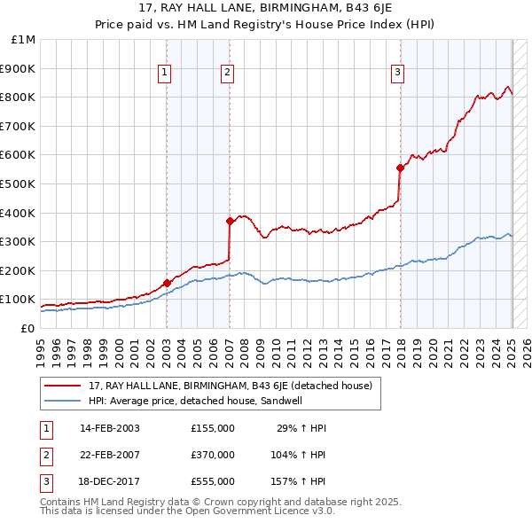 17, RAY HALL LANE, BIRMINGHAM, B43 6JE: Price paid vs HM Land Registry's House Price Index